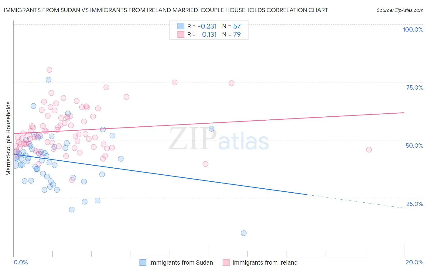 Immigrants from Sudan vs Immigrants from Ireland Married-couple Households