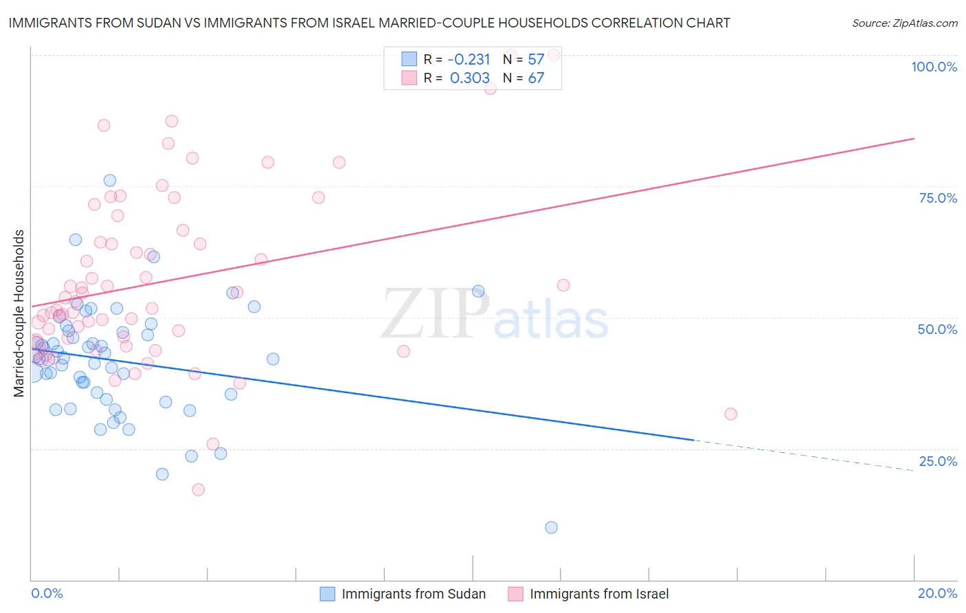 Immigrants from Sudan vs Immigrants from Israel Married-couple Households