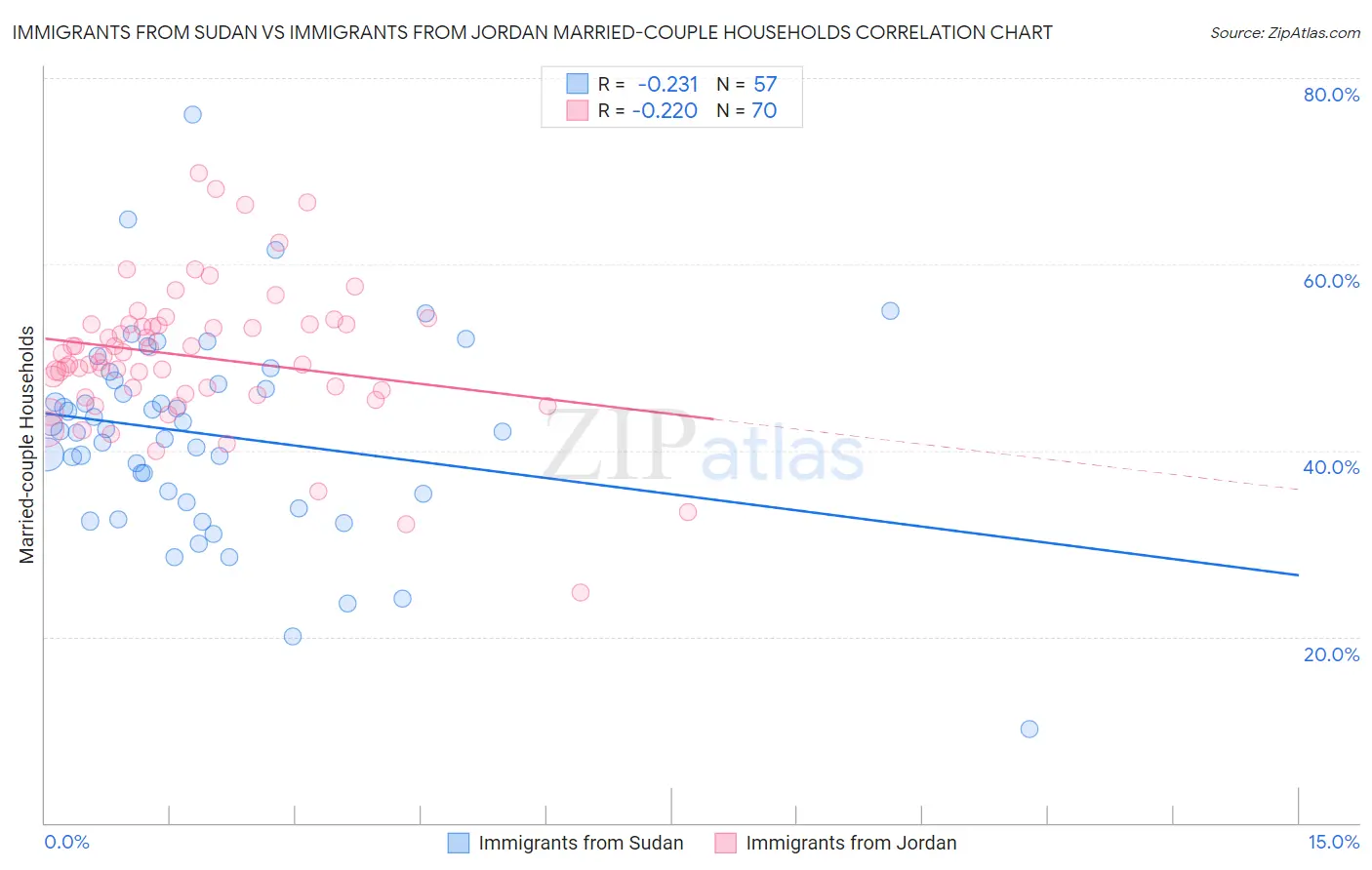 Immigrants from Sudan vs Immigrants from Jordan Married-couple Households