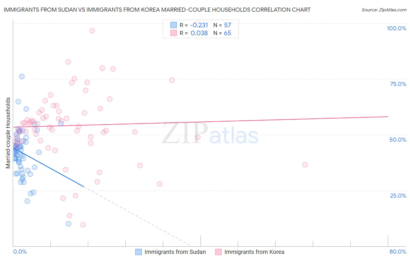 Immigrants from Sudan vs Immigrants from Korea Married-couple Households
