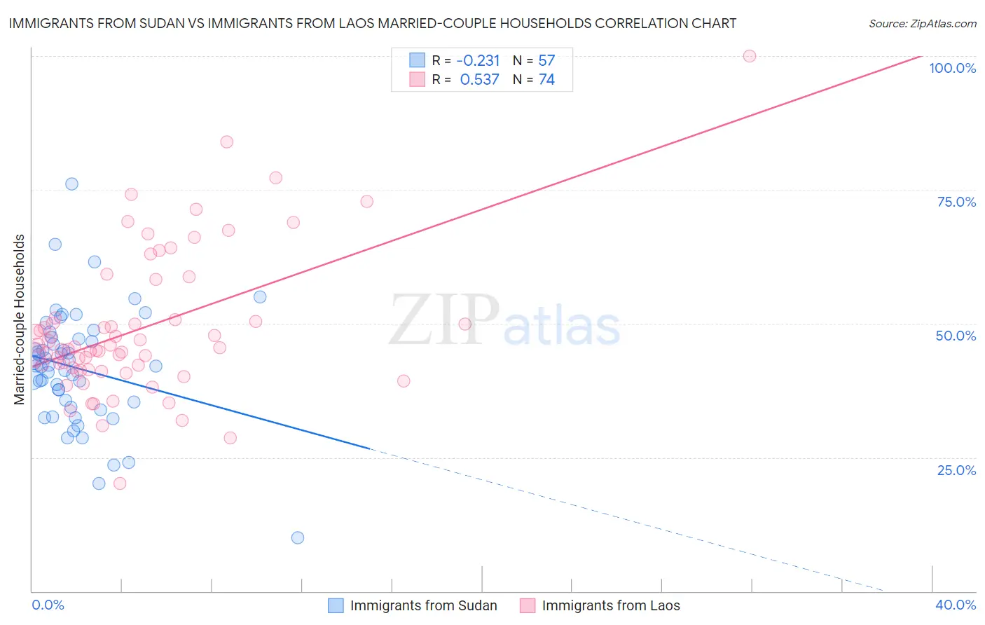 Immigrants from Sudan vs Immigrants from Laos Married-couple Households