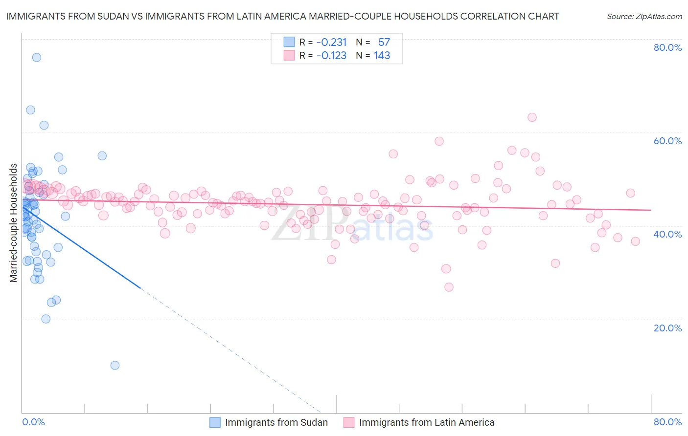 Immigrants from Sudan vs Immigrants from Latin America Married-couple Households