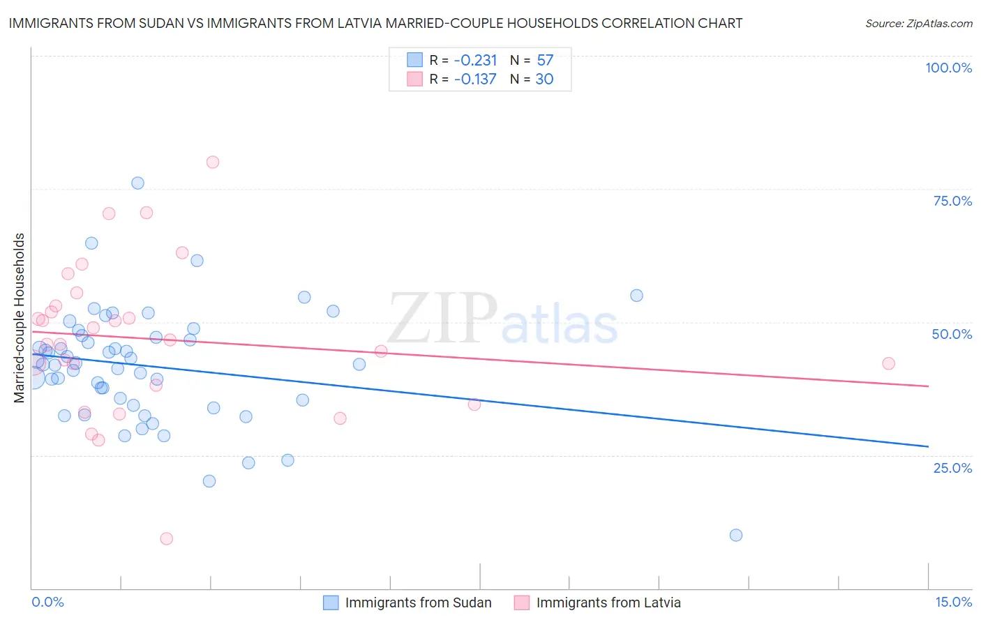 Immigrants from Sudan vs Immigrants from Latvia Married-couple Households