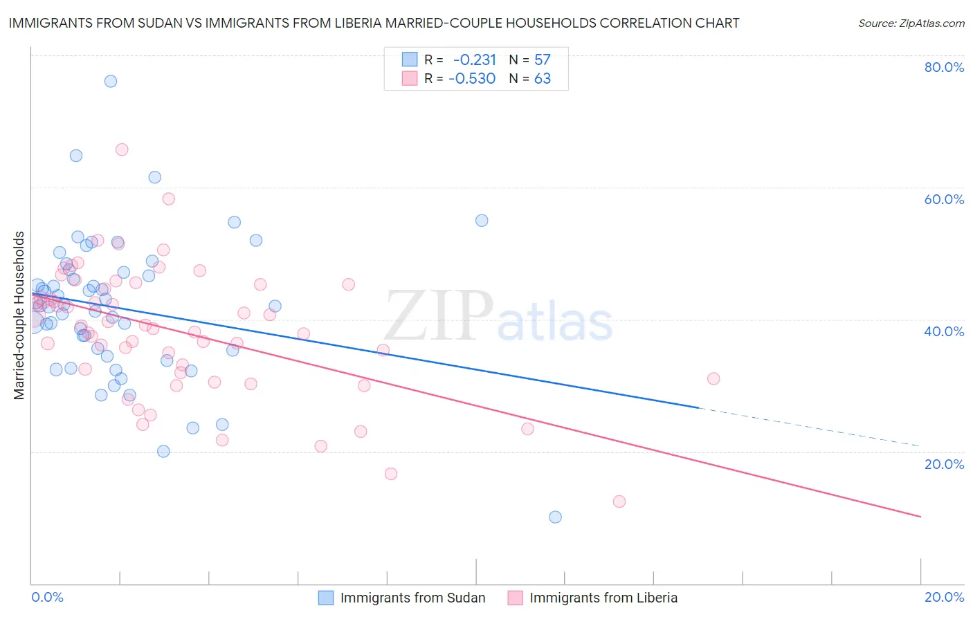 Immigrants from Sudan vs Immigrants from Liberia Married-couple Households