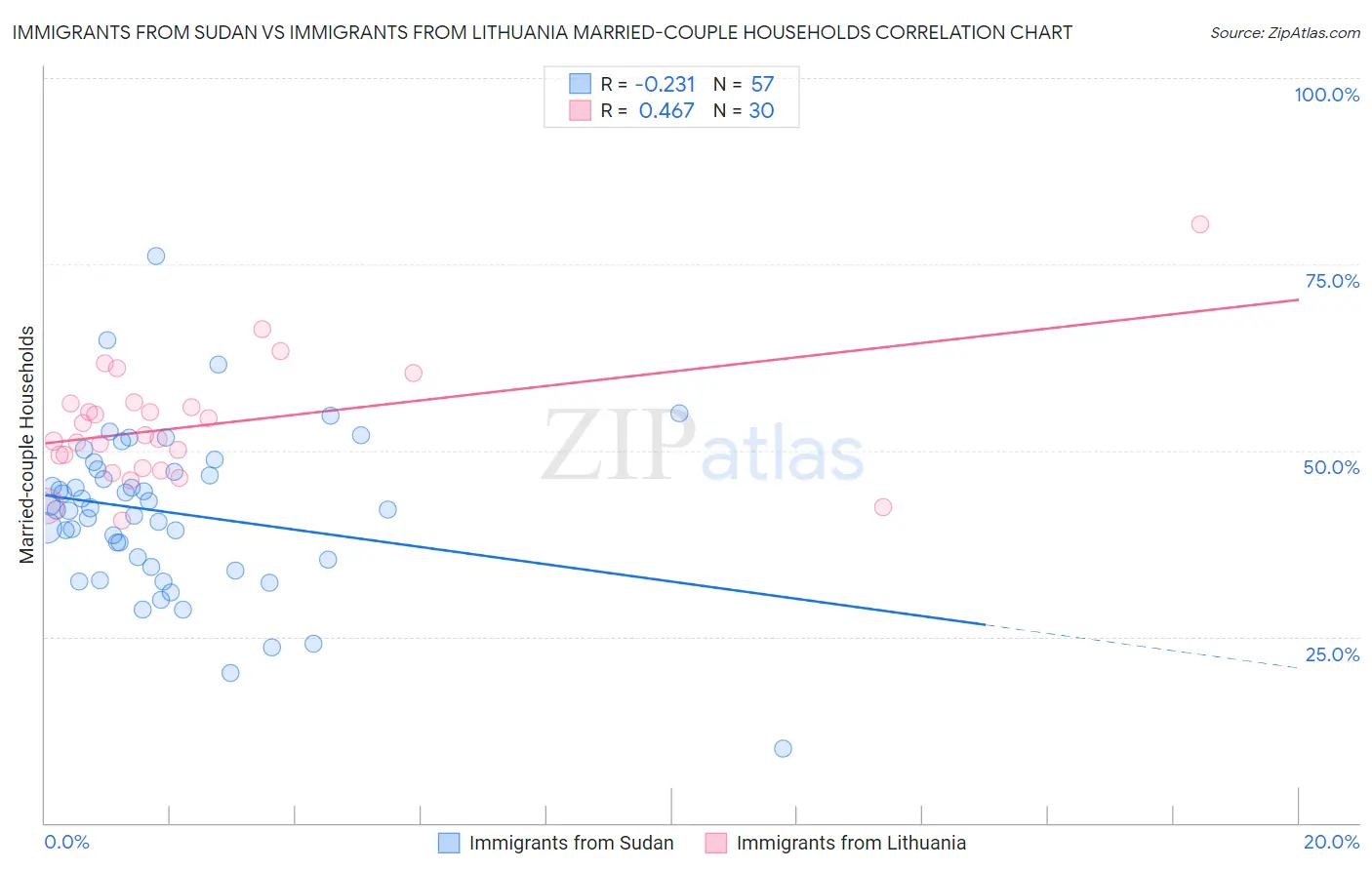 Immigrants from Sudan vs Immigrants from Lithuania Married-couple Households
