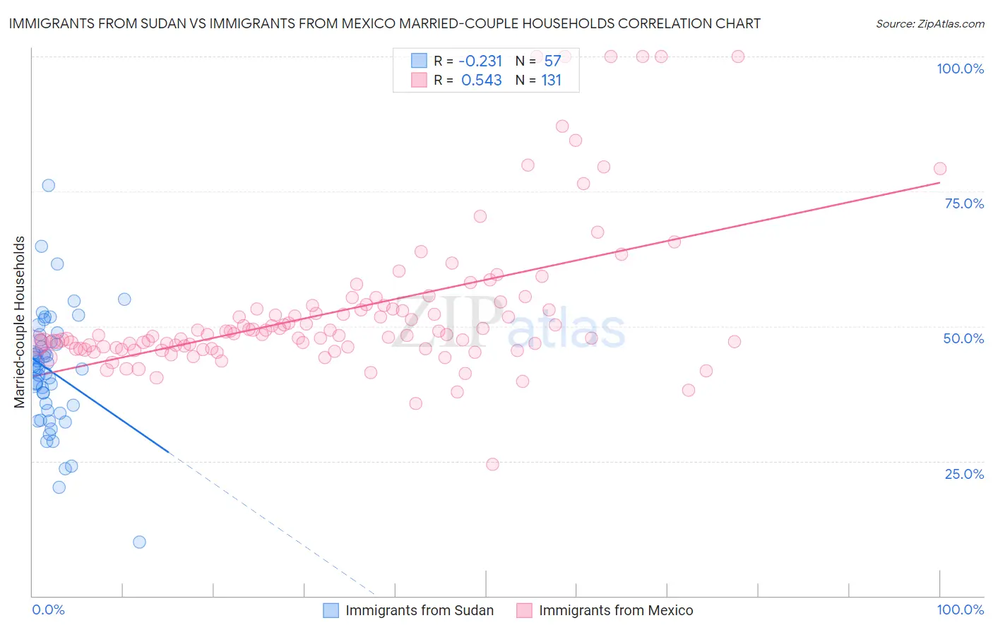 Immigrants from Sudan vs Immigrants from Mexico Married-couple Households