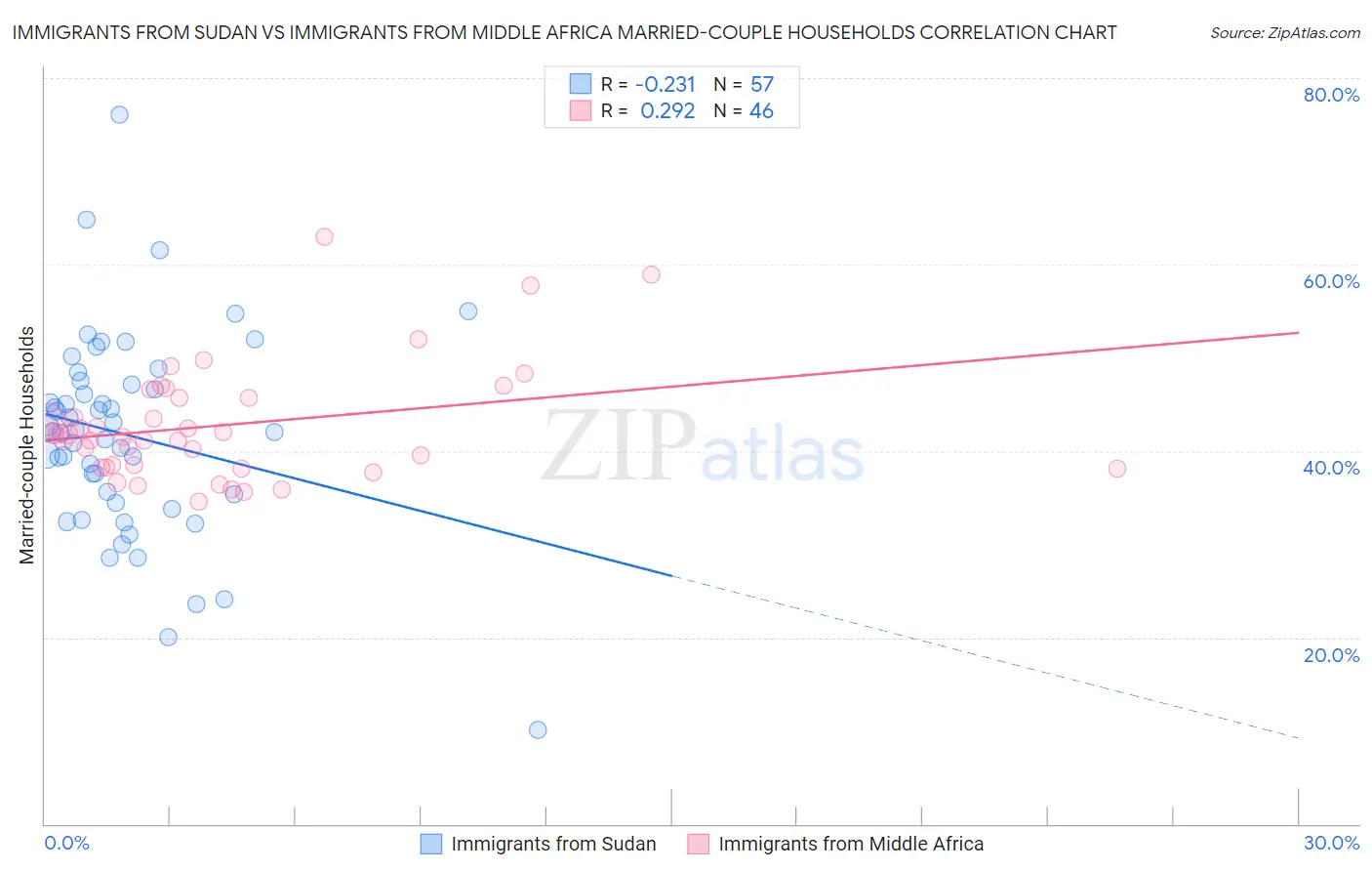 Immigrants from Sudan vs Immigrants from Middle Africa Married-couple Households