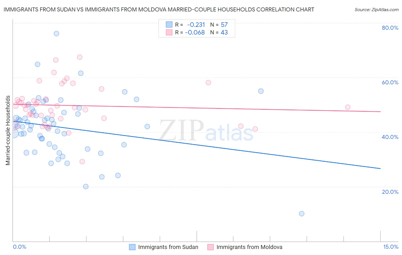 Immigrants from Sudan vs Immigrants from Moldova Married-couple Households