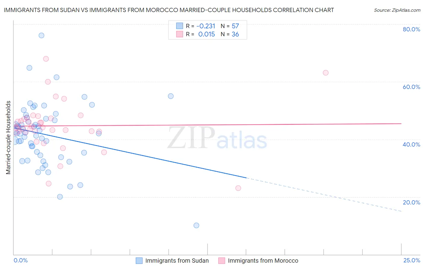 Immigrants from Sudan vs Immigrants from Morocco Married-couple Households