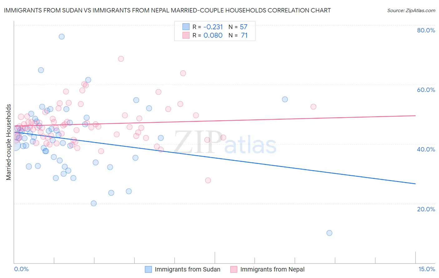 Immigrants from Sudan vs Immigrants from Nepal Married-couple Households