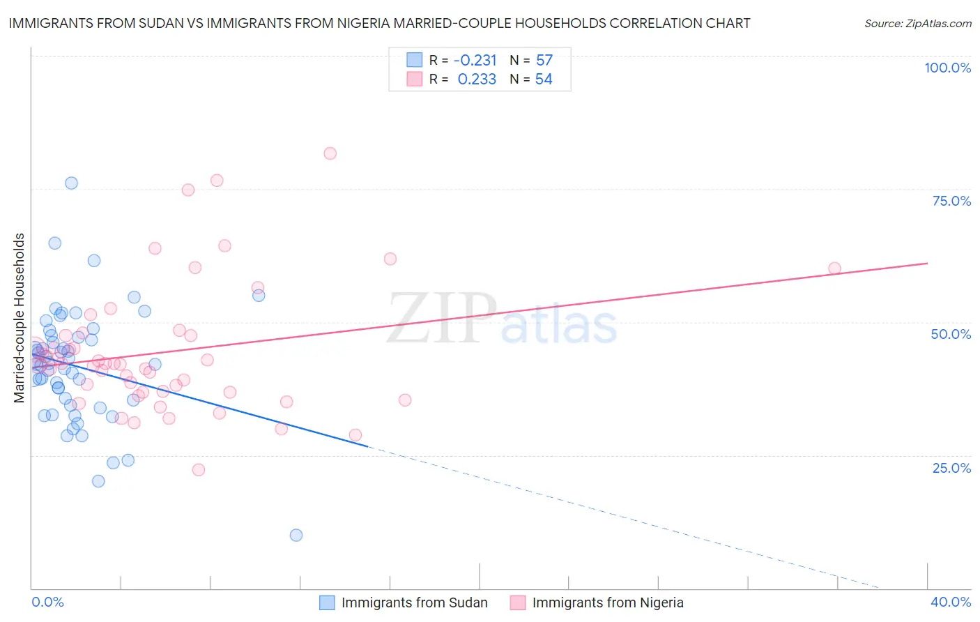 Immigrants from Sudan vs Immigrants from Nigeria Married-couple Households