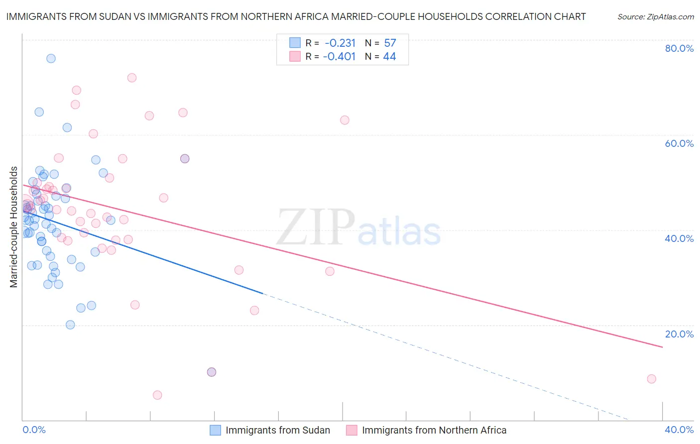 Immigrants from Sudan vs Immigrants from Northern Africa Married-couple Households