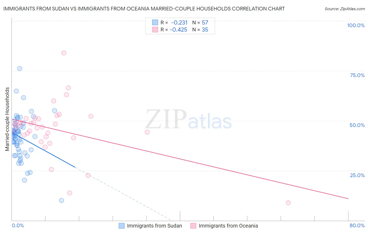 Immigrants from Sudan vs Immigrants from Oceania Married-couple Households