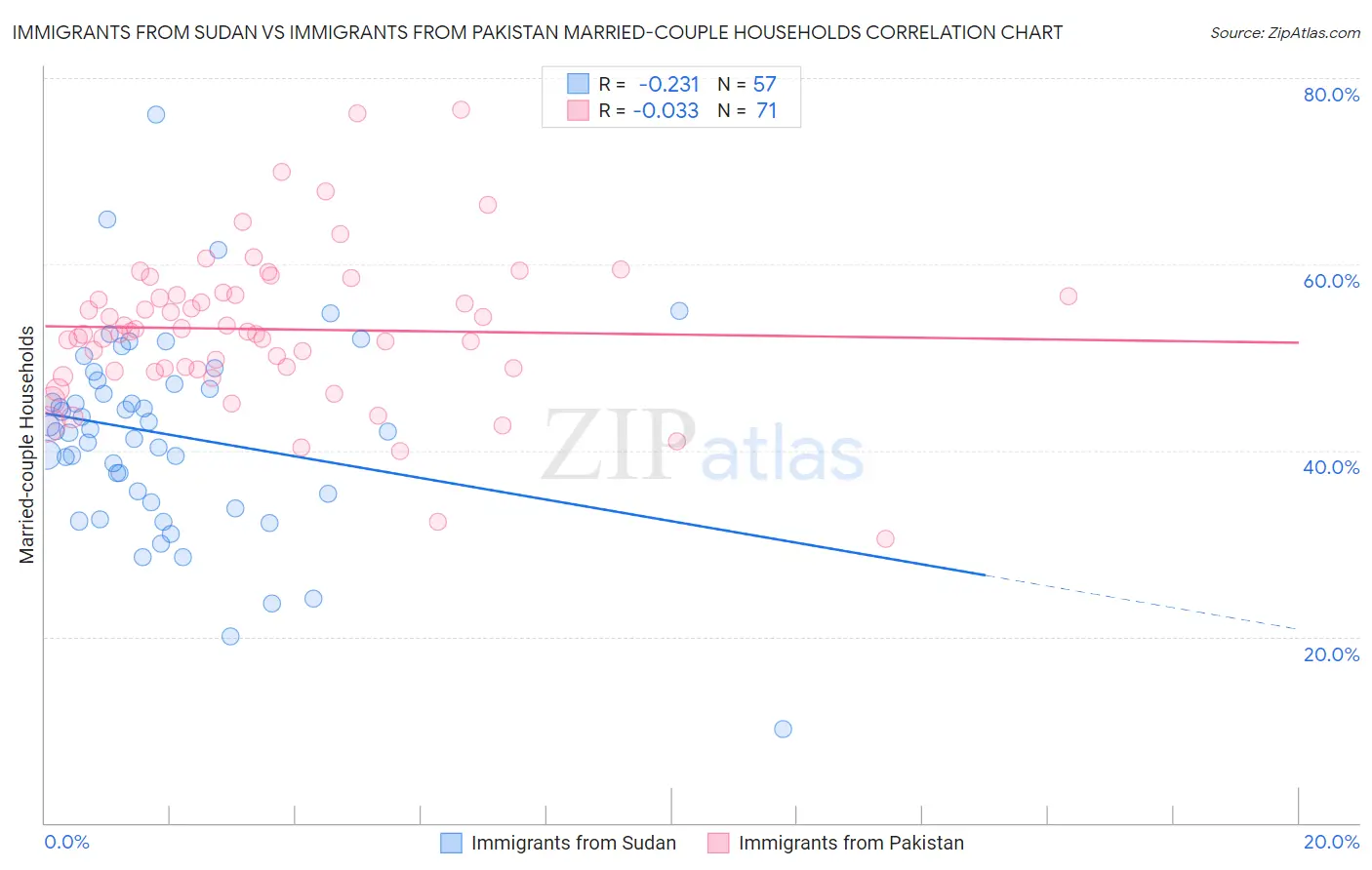 Immigrants from Sudan vs Immigrants from Pakistan Married-couple Households