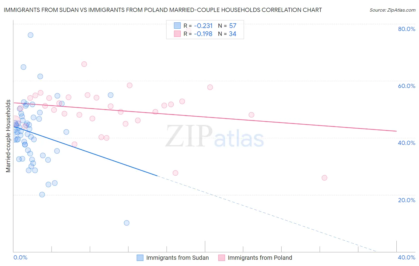 Immigrants from Sudan vs Immigrants from Poland Married-couple Households