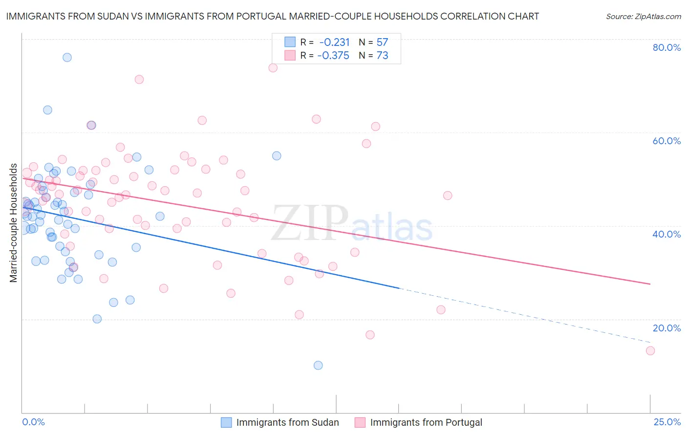 Immigrants from Sudan vs Immigrants from Portugal Married-couple Households