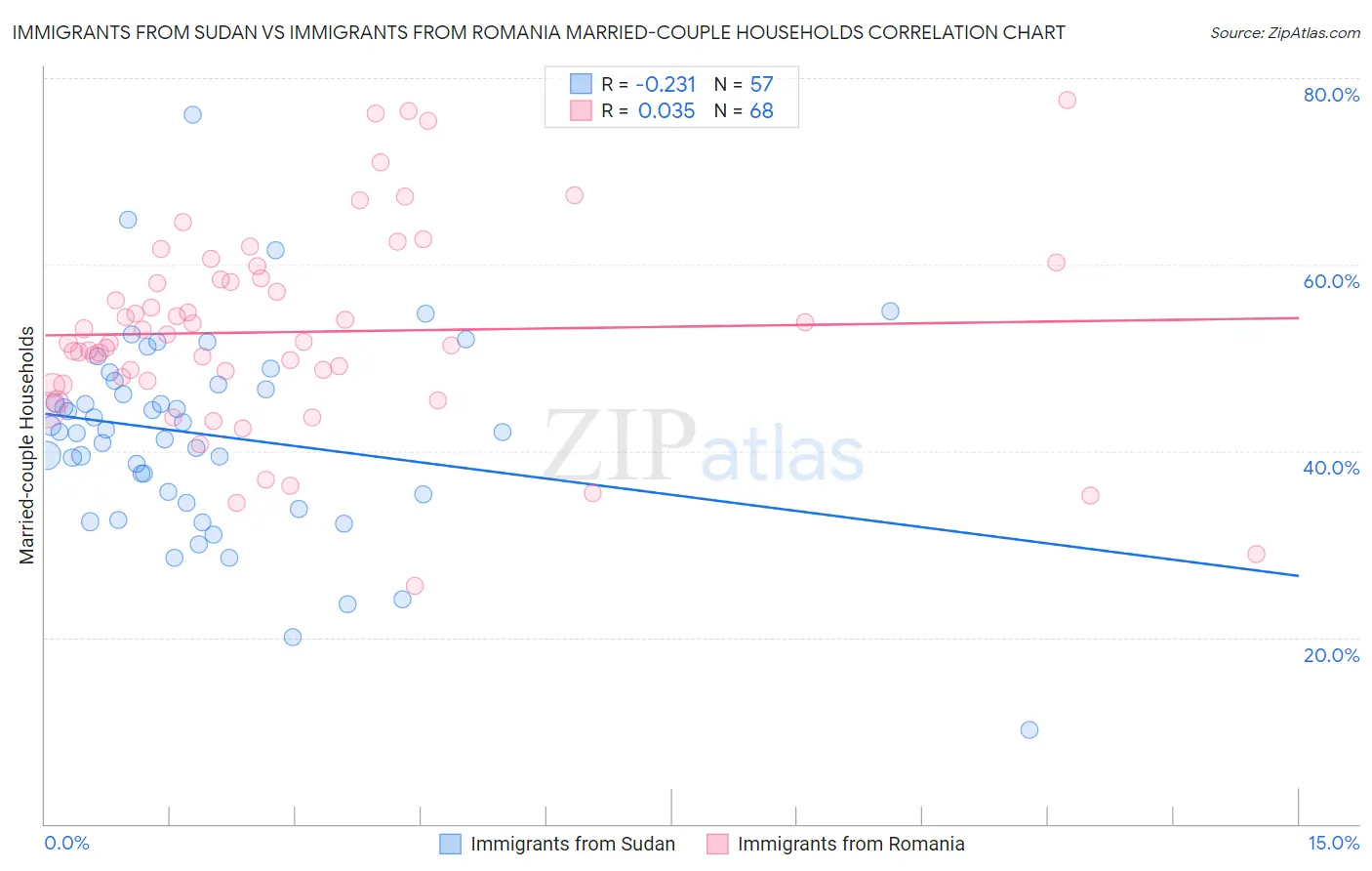 Immigrants from Sudan vs Immigrants from Romania Married-couple Households