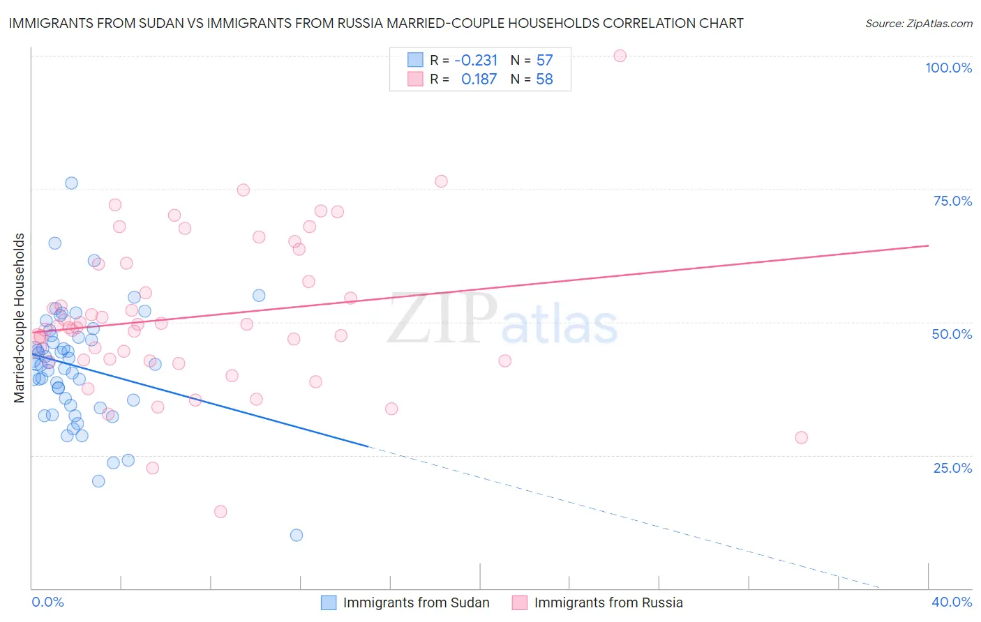 Immigrants from Sudan vs Immigrants from Russia Married-couple Households