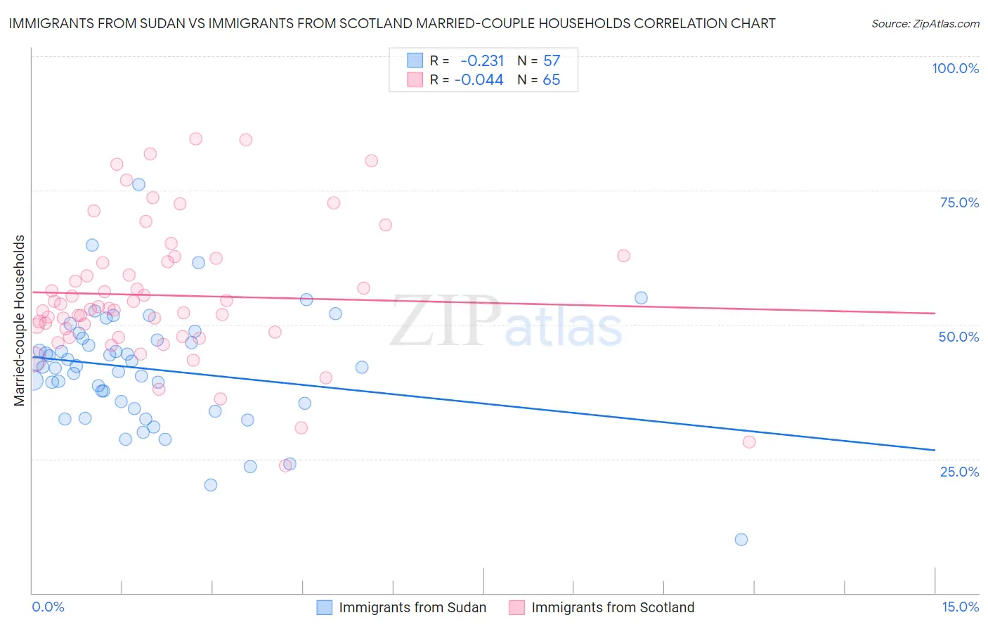 Immigrants from Sudan vs Immigrants from Scotland Married-couple Households
