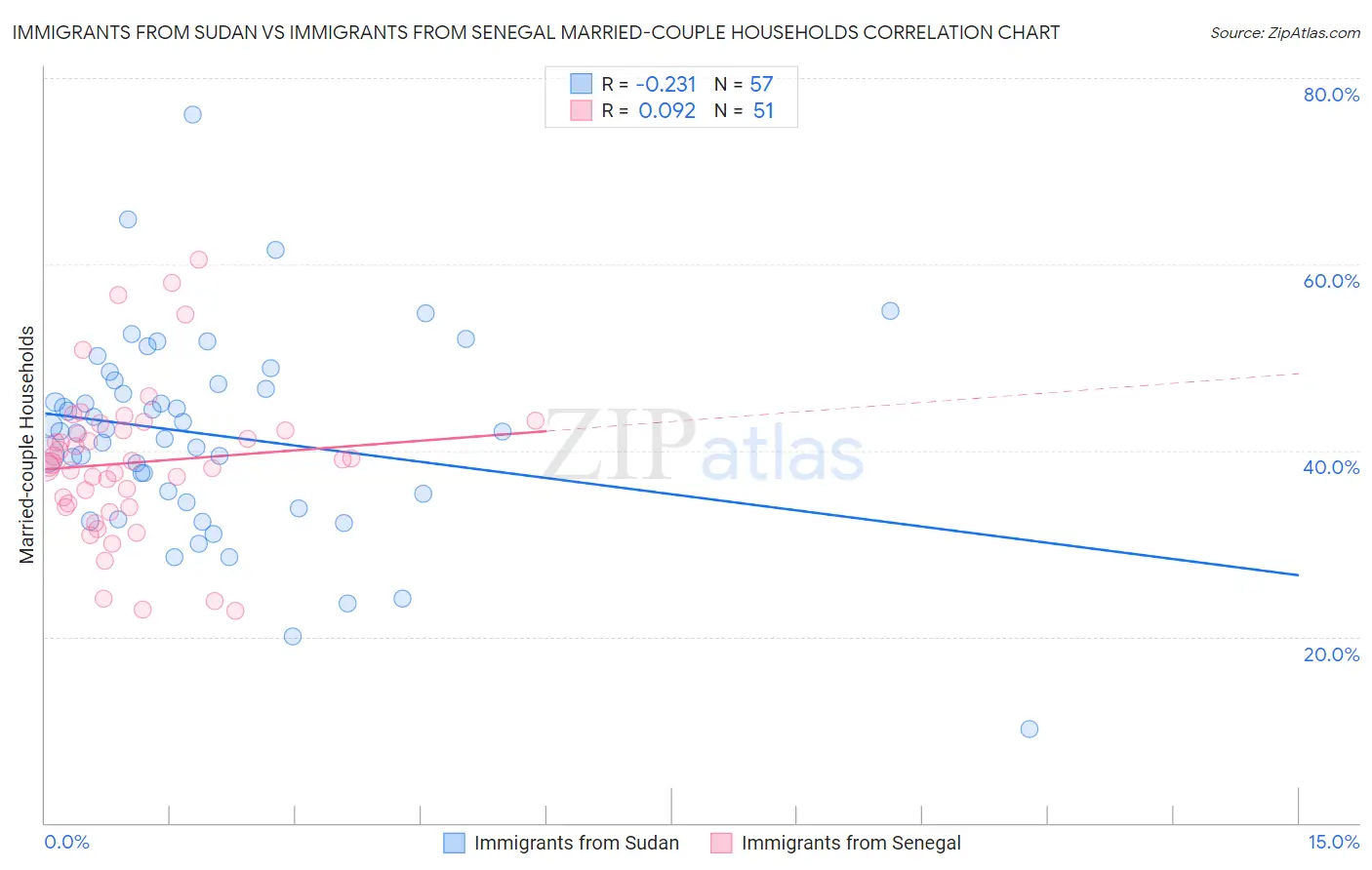 Immigrants from Sudan vs Immigrants from Senegal Married-couple Households