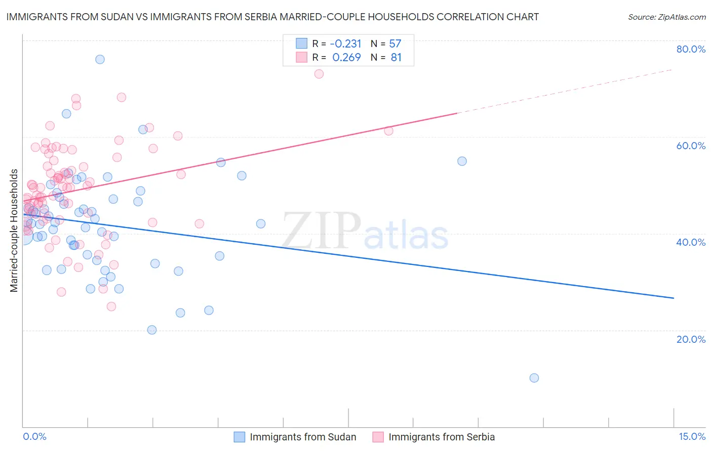 Immigrants from Sudan vs Immigrants from Serbia Married-couple Households