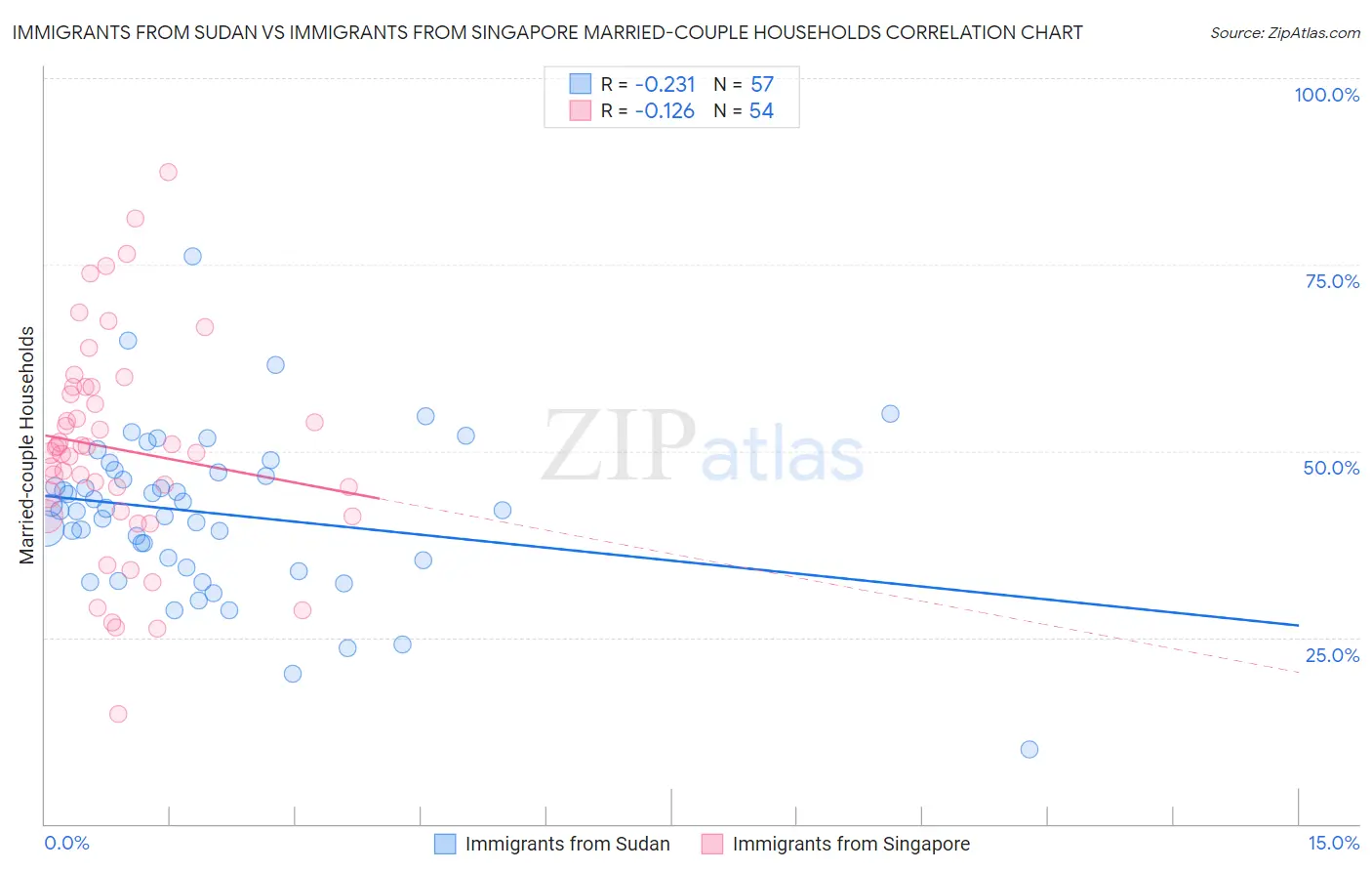 Immigrants from Sudan vs Immigrants from Singapore Married-couple Households
