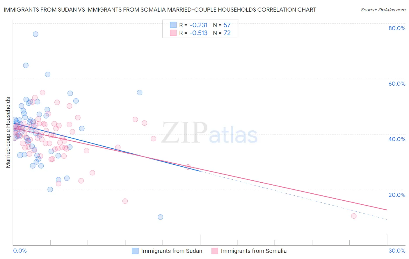 Immigrants from Sudan vs Immigrants from Somalia Married-couple Households