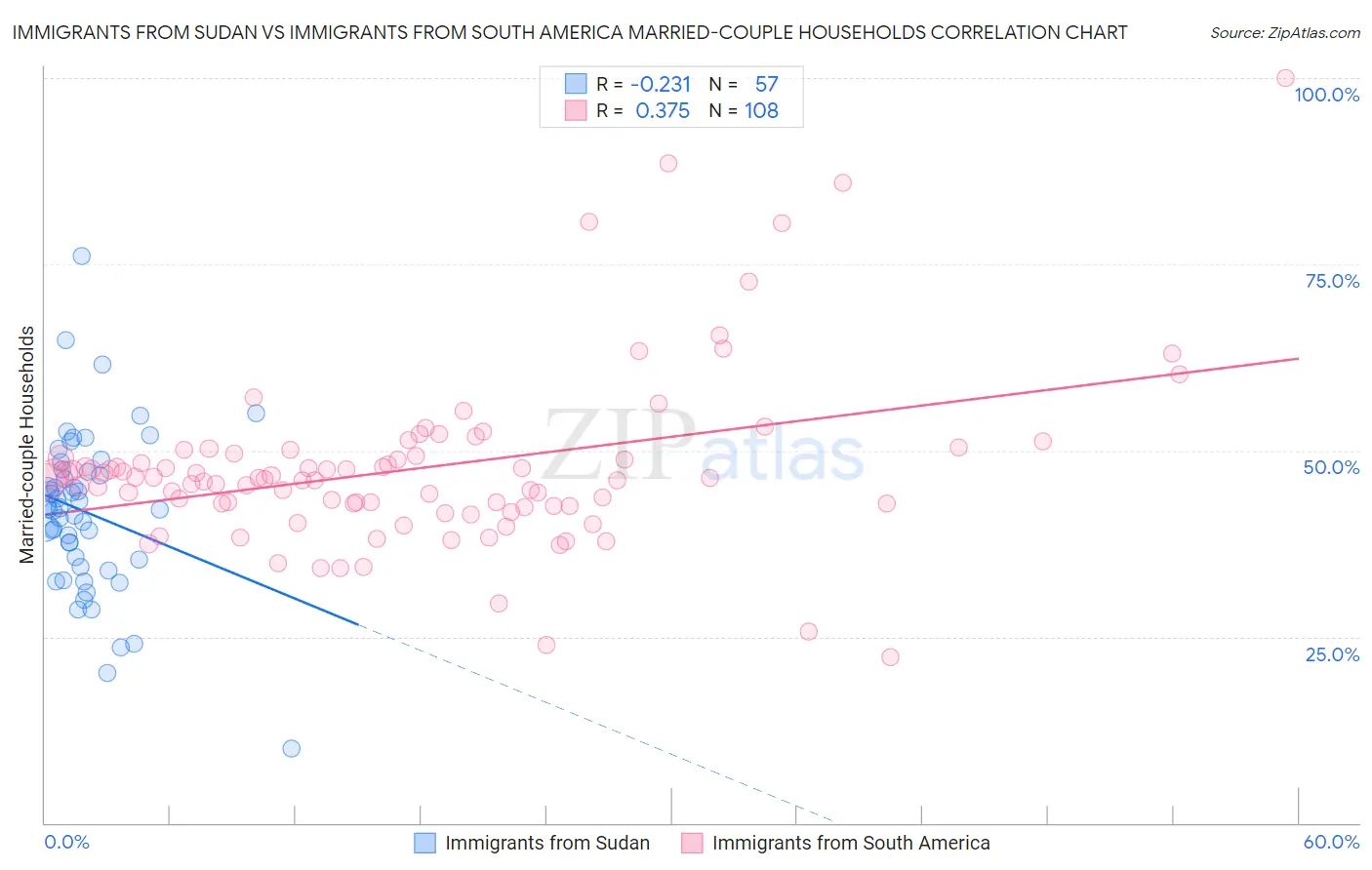 Immigrants from Sudan vs Immigrants from South America Married-couple Households