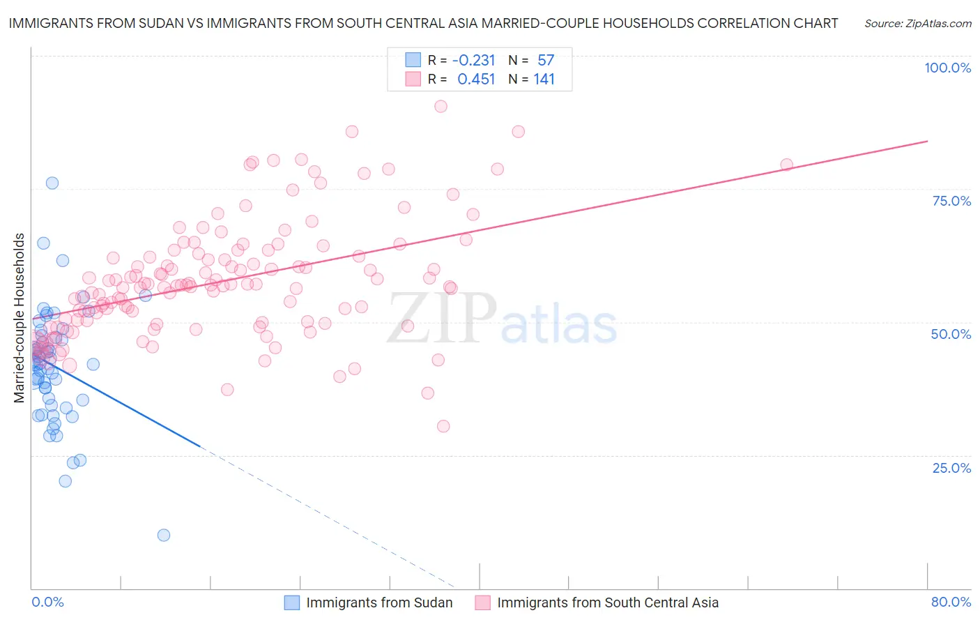 Immigrants from Sudan vs Immigrants from South Central Asia Married-couple Households