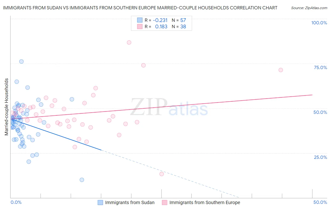 Immigrants from Sudan vs Immigrants from Southern Europe Married-couple Households