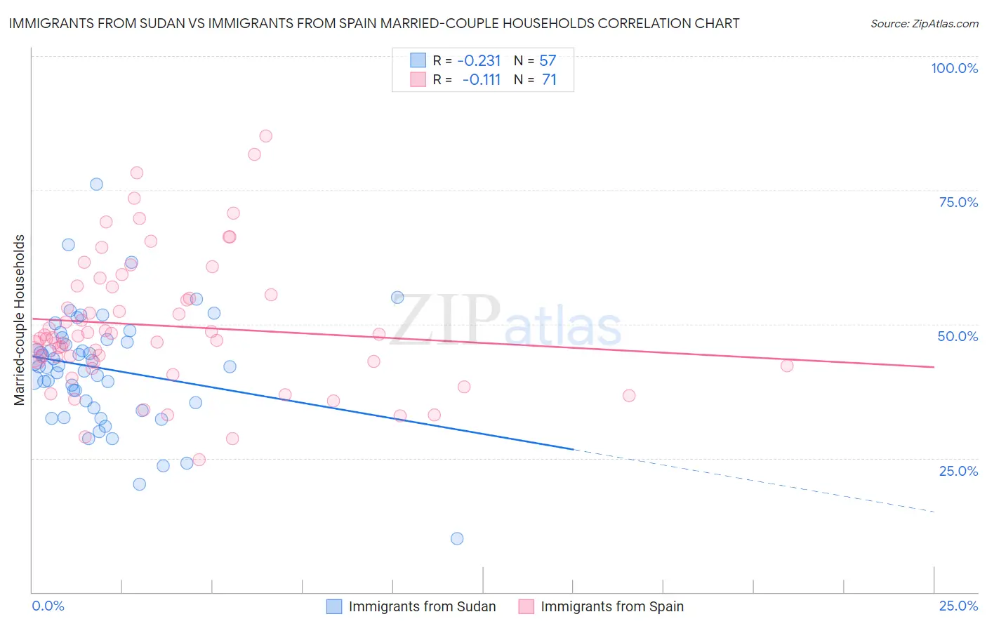 Immigrants from Sudan vs Immigrants from Spain Married-couple Households