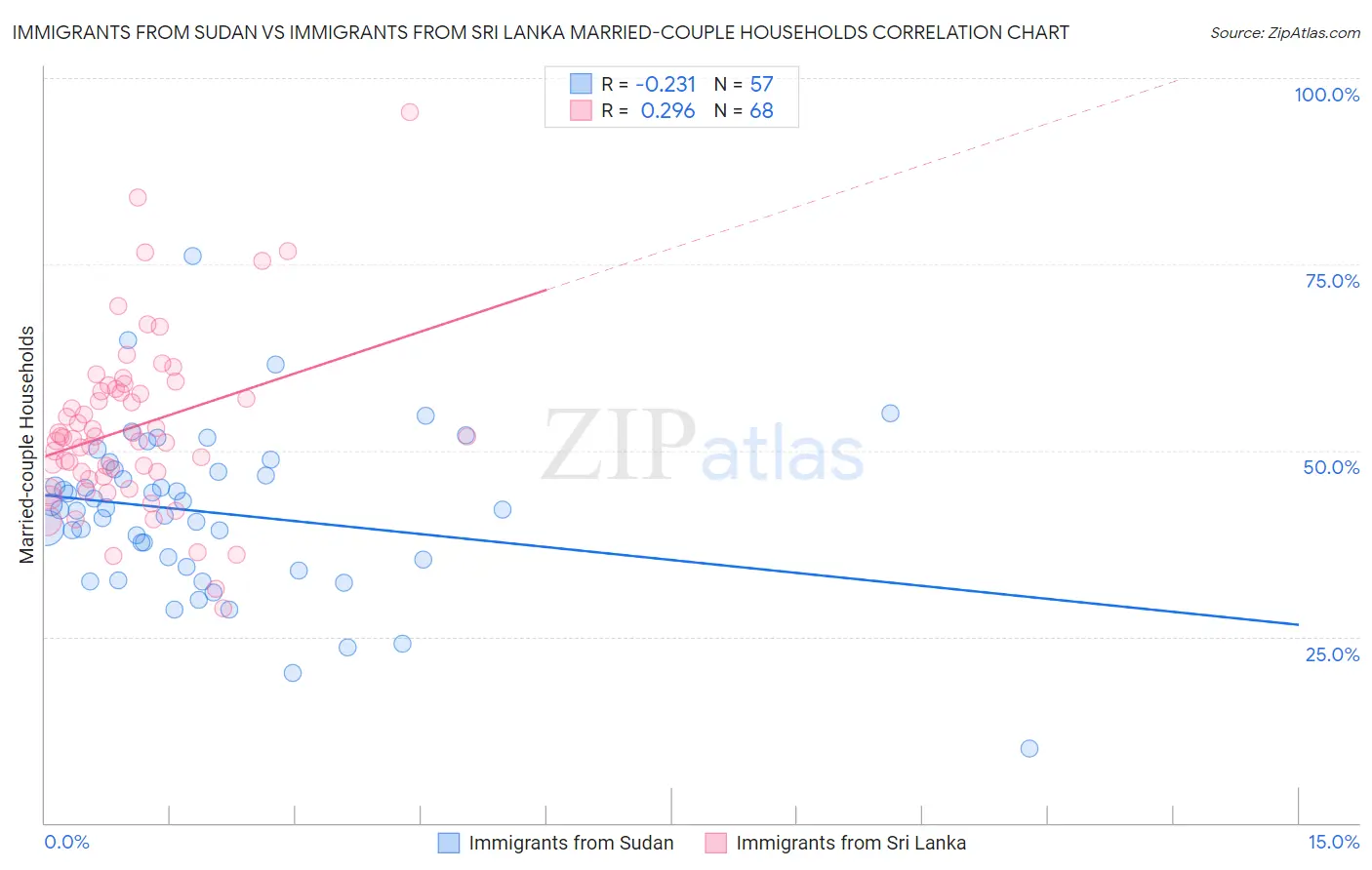 Immigrants from Sudan vs Immigrants from Sri Lanka Married-couple Households
