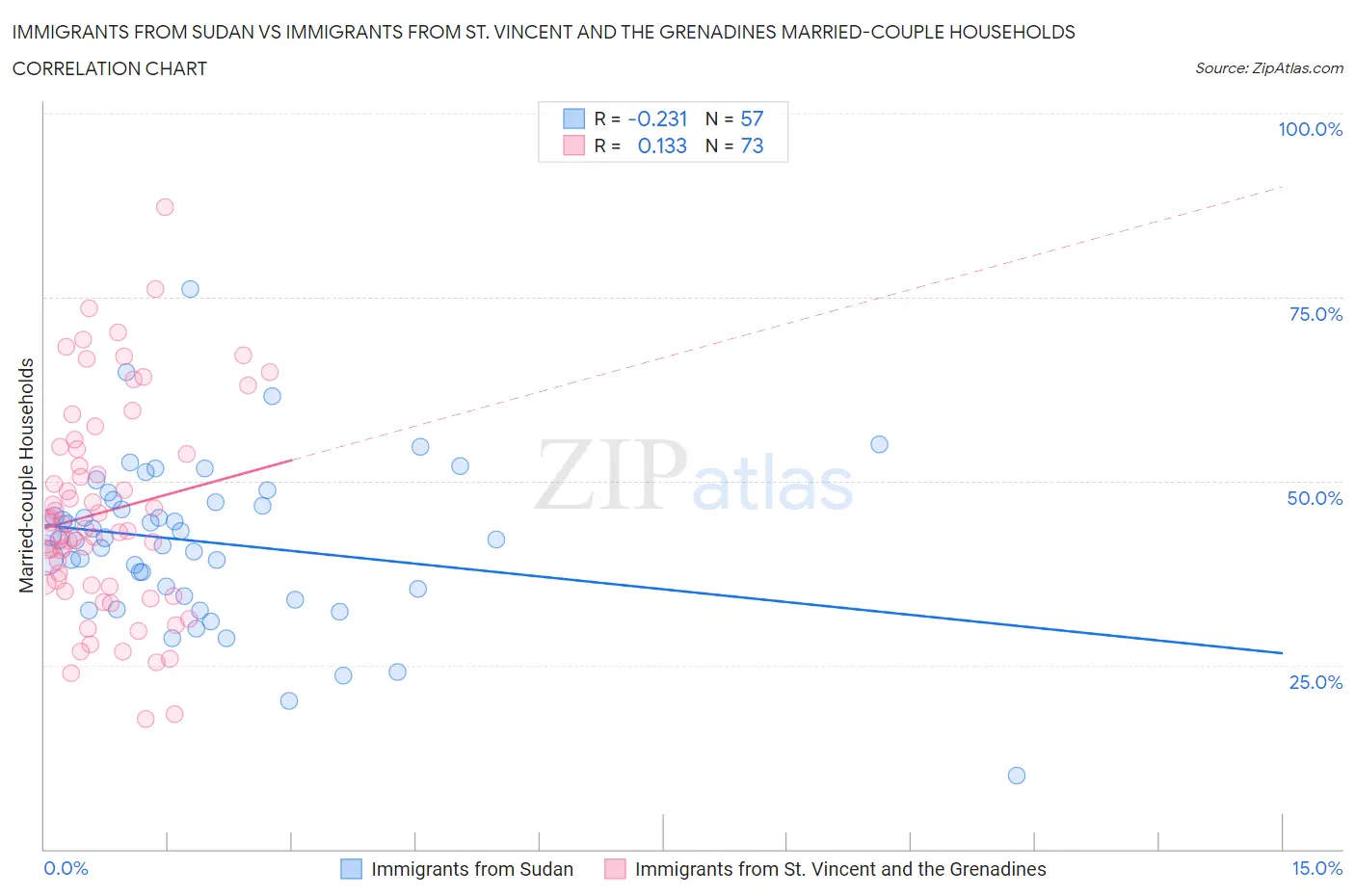 Immigrants from Sudan vs Immigrants from St. Vincent and the Grenadines Married-couple Households