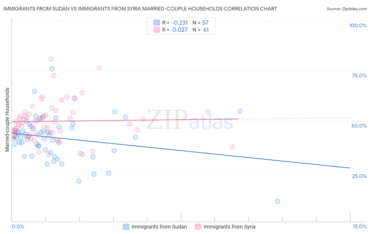 Immigrants from Sudan vs Immigrants from Syria Married-couple Households