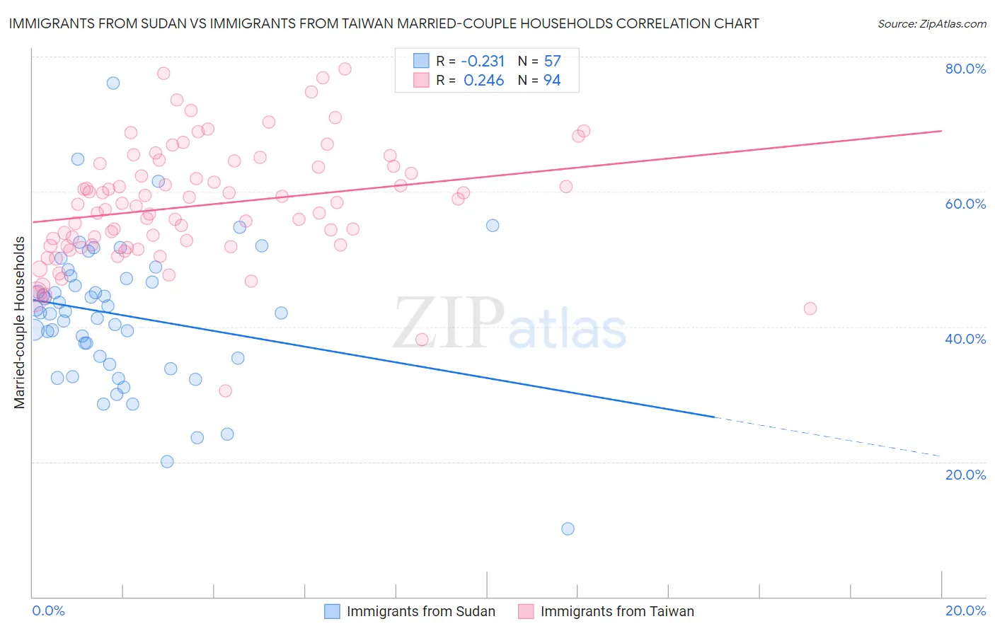 Immigrants from Sudan vs Immigrants from Taiwan Married-couple Households