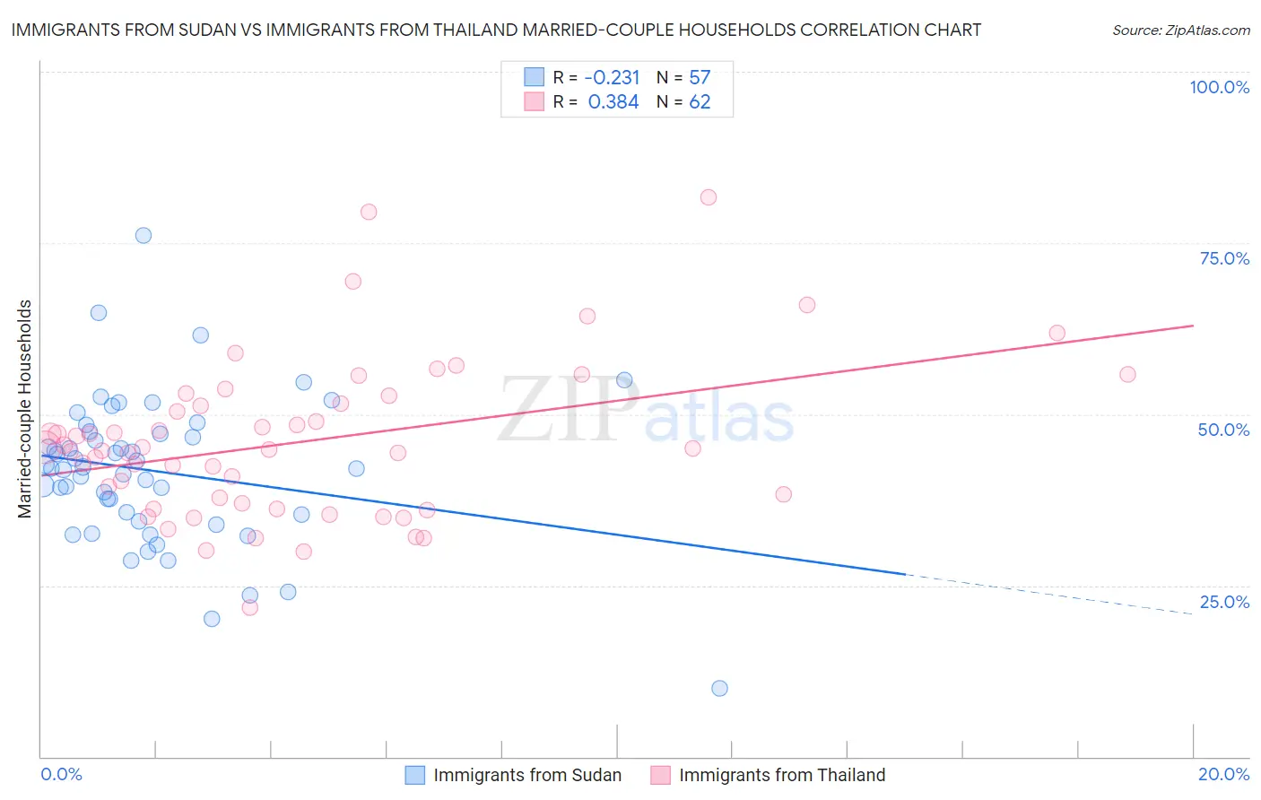 Immigrants from Sudan vs Immigrants from Thailand Married-couple Households