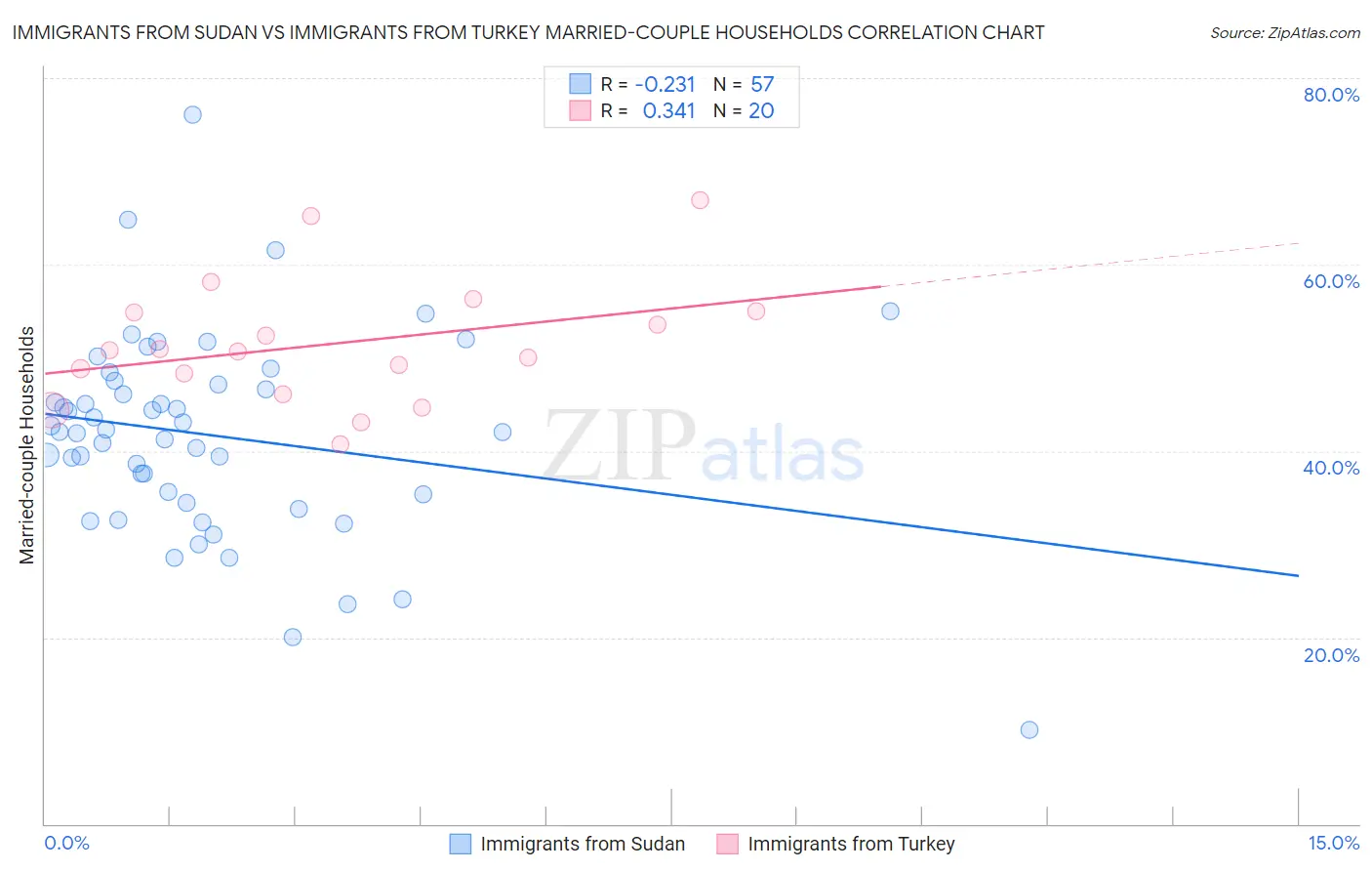 Immigrants from Sudan vs Immigrants from Turkey Married-couple Households