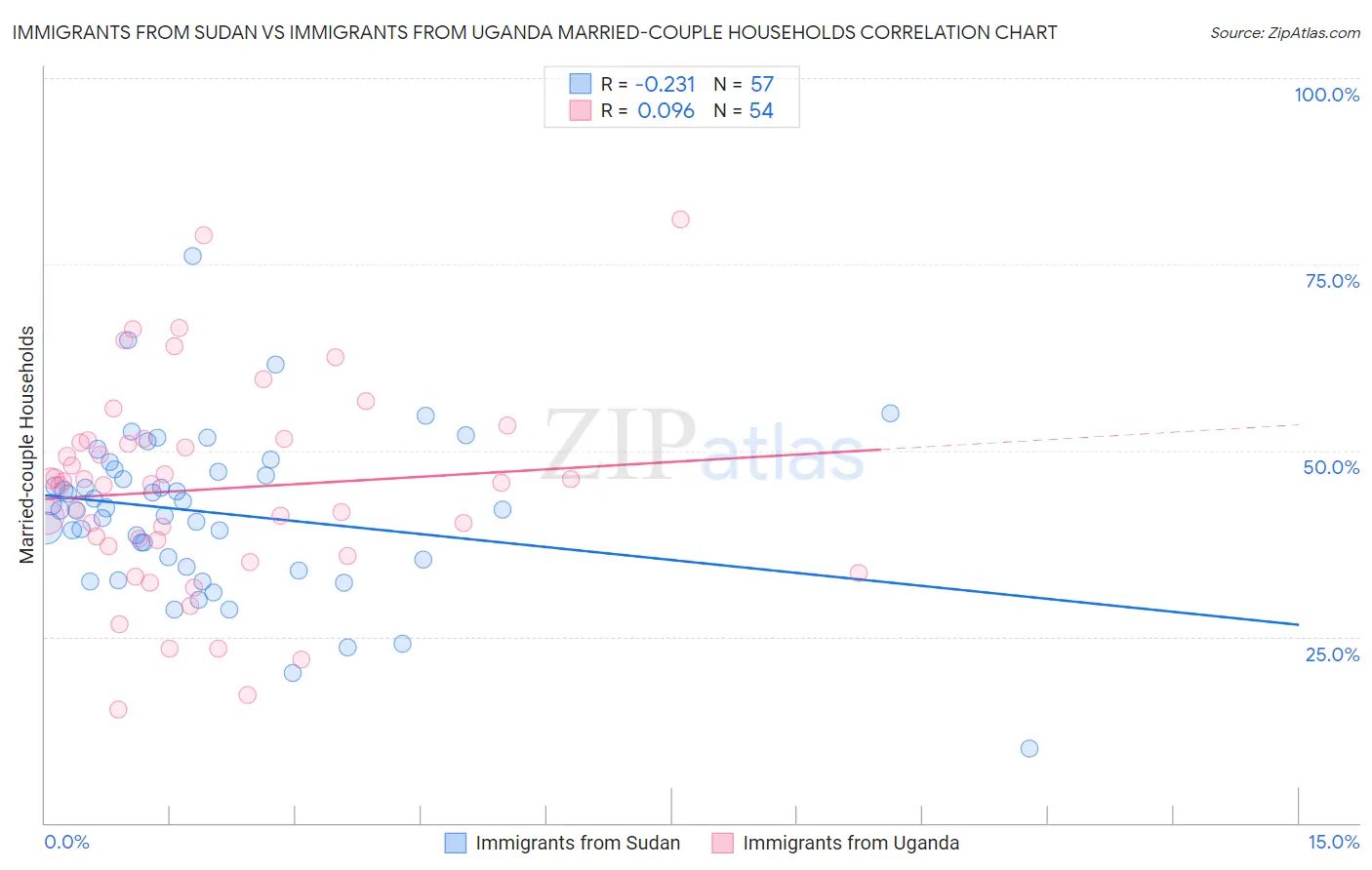 Immigrants from Sudan vs Immigrants from Uganda Married-couple Households