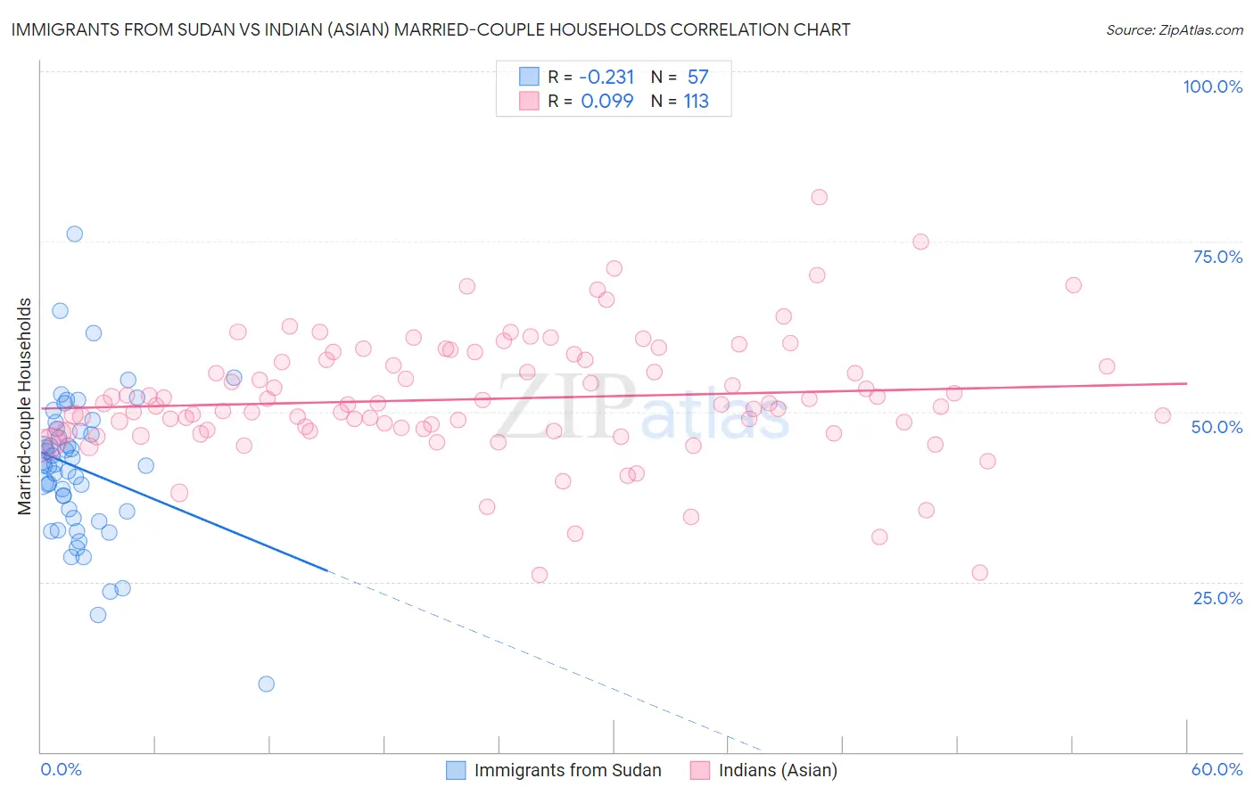 Immigrants from Sudan vs Indian (Asian) Married-couple Households