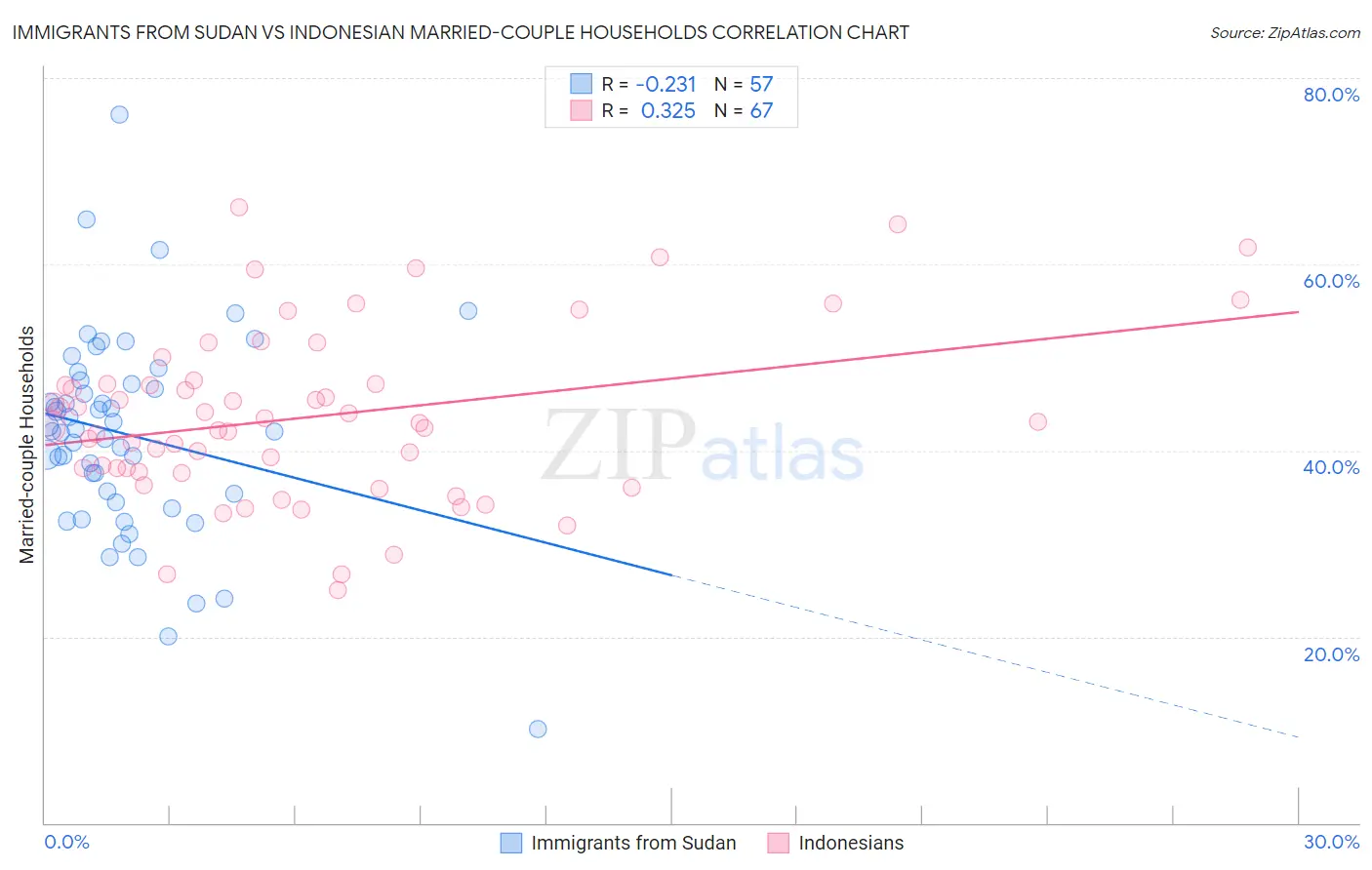 Immigrants from Sudan vs Indonesian Married-couple Households