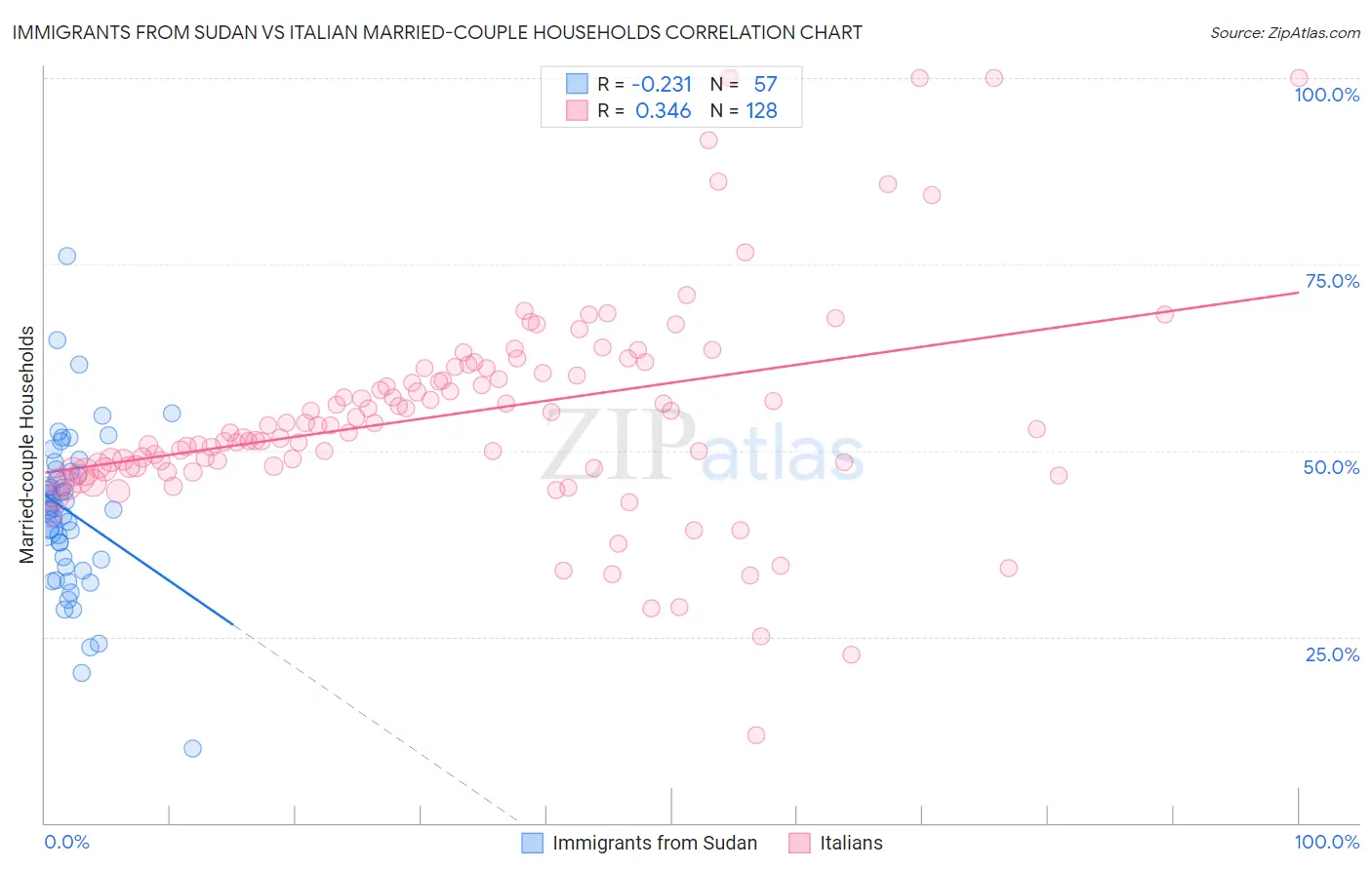 Immigrants from Sudan vs Italian Married-couple Households