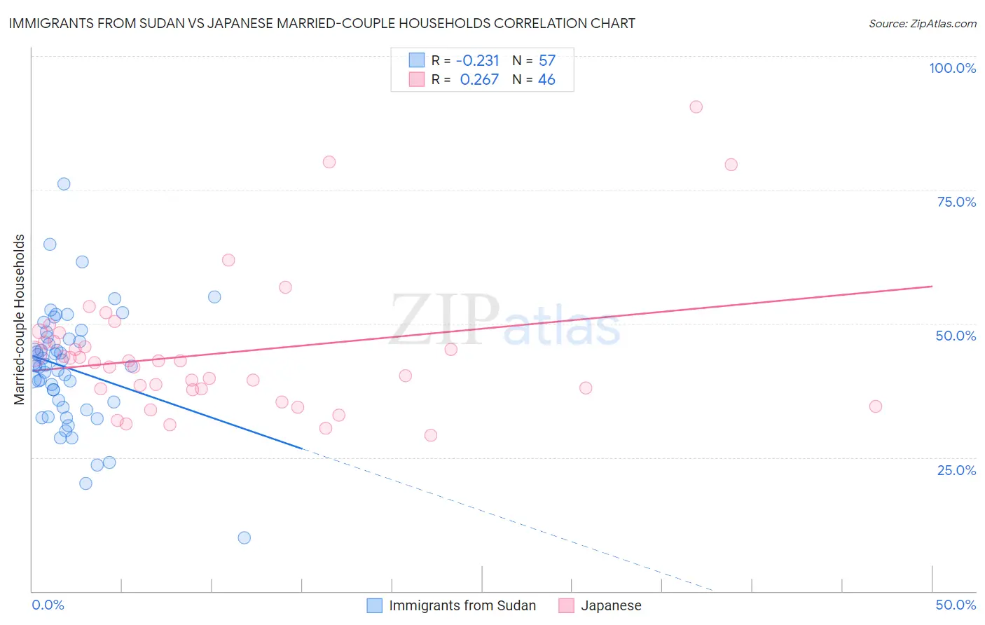 Immigrants from Sudan vs Japanese Married-couple Households