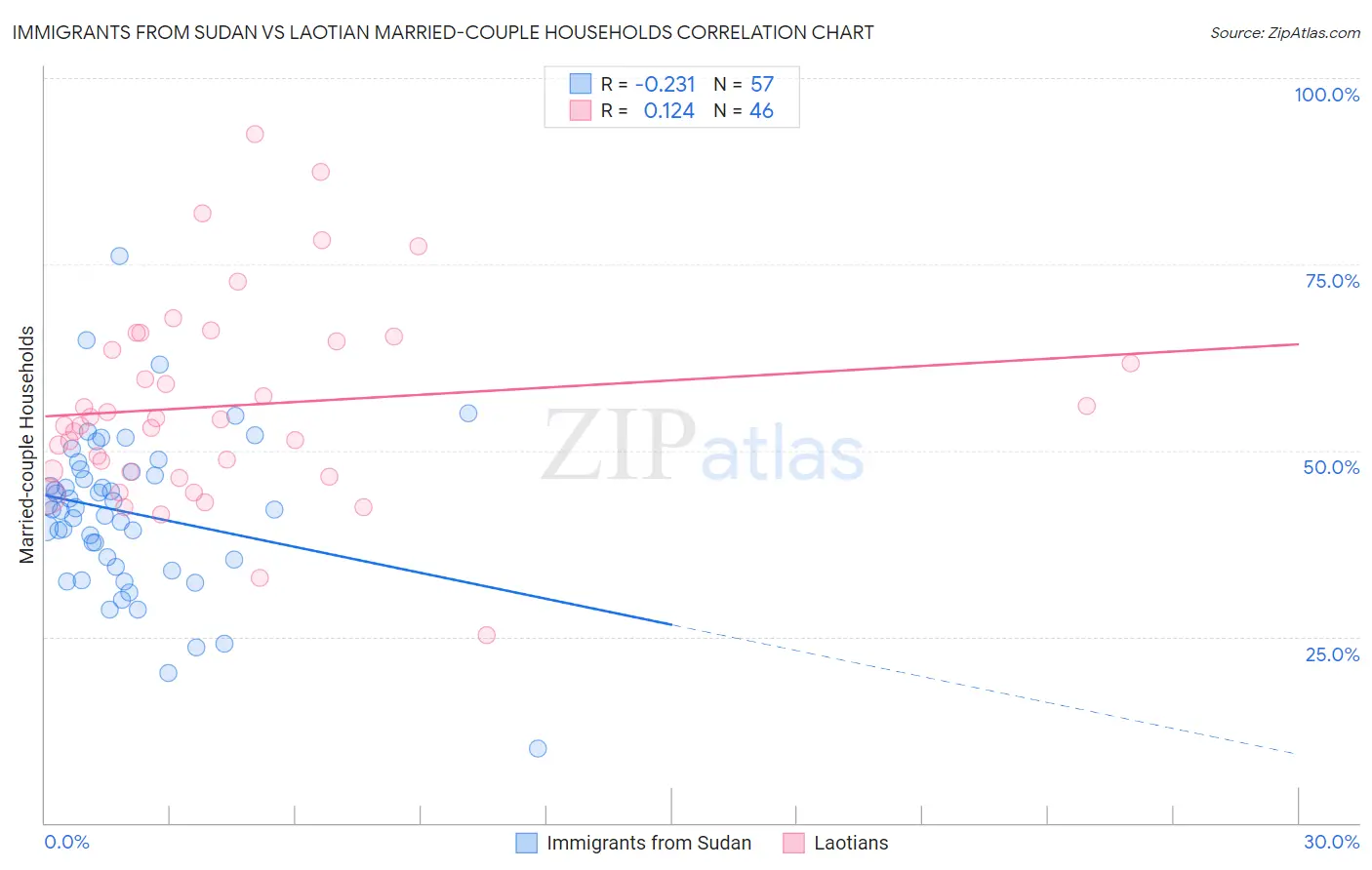 Immigrants from Sudan vs Laotian Married-couple Households