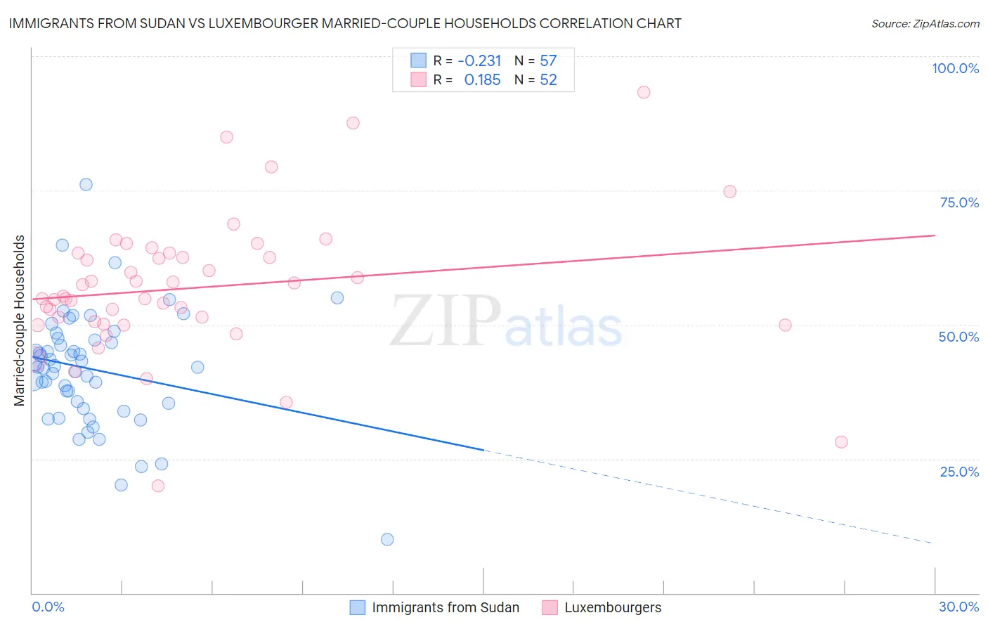 Immigrants from Sudan vs Luxembourger Married-couple Households