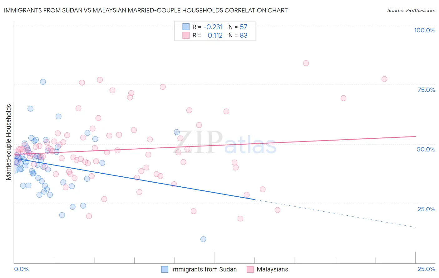 Immigrants from Sudan vs Malaysian Married-couple Households