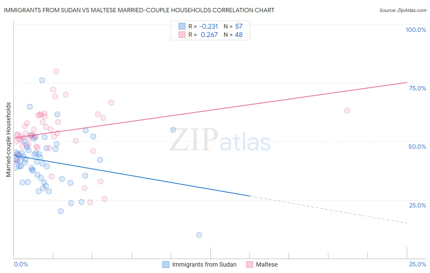 Immigrants from Sudan vs Maltese Married-couple Households