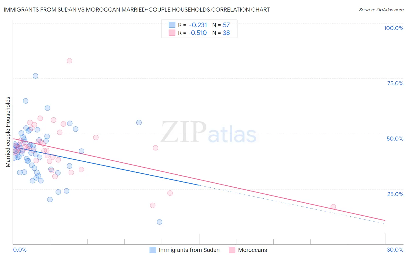 Immigrants from Sudan vs Moroccan Married-couple Households