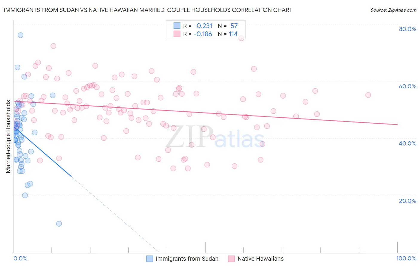 Immigrants from Sudan vs Native Hawaiian Married-couple Households