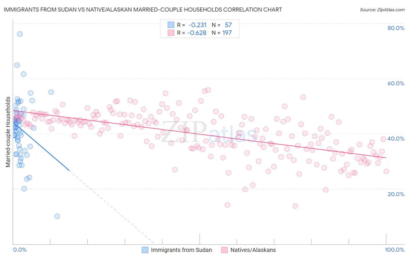 Immigrants from Sudan vs Native/Alaskan Married-couple Households