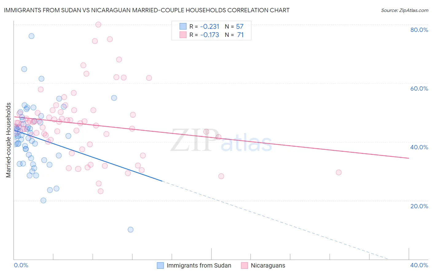 Immigrants from Sudan vs Nicaraguan Married-couple Households